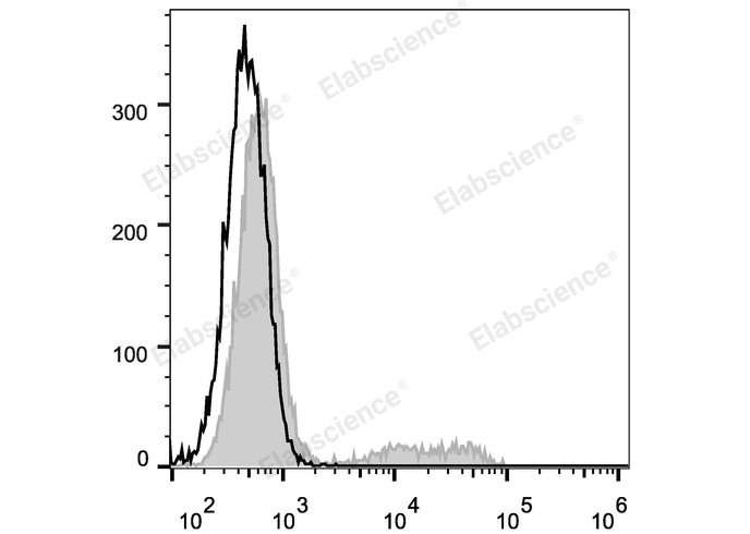 Human peripheral blood lymphocytes are stained with PerCP/Cyanine5.5 Anti-Human CD24 Antibody (filled gray histogram). Unstained lymphocytes (empty black histogram) are used as control.