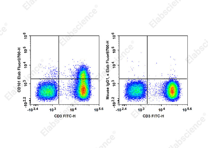 Elab Fluor® 700 Anti-Human CD101 Antibody[BB27]-1