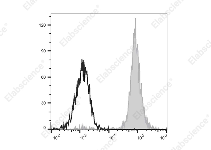 PE/Elab Fluor® 594 Anti-Human CD14 Antibody[M5E2]-1