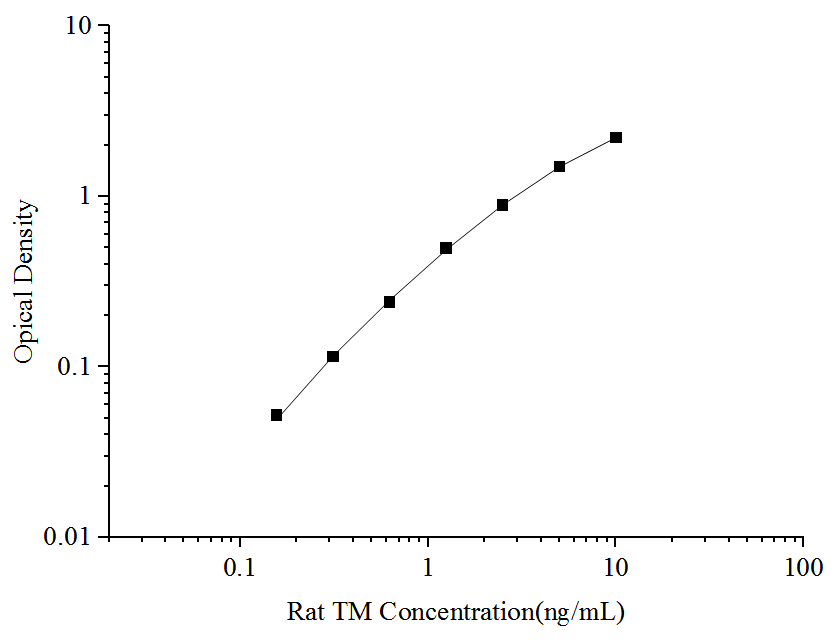 Rat TM(Thrombin) ELISA Kit