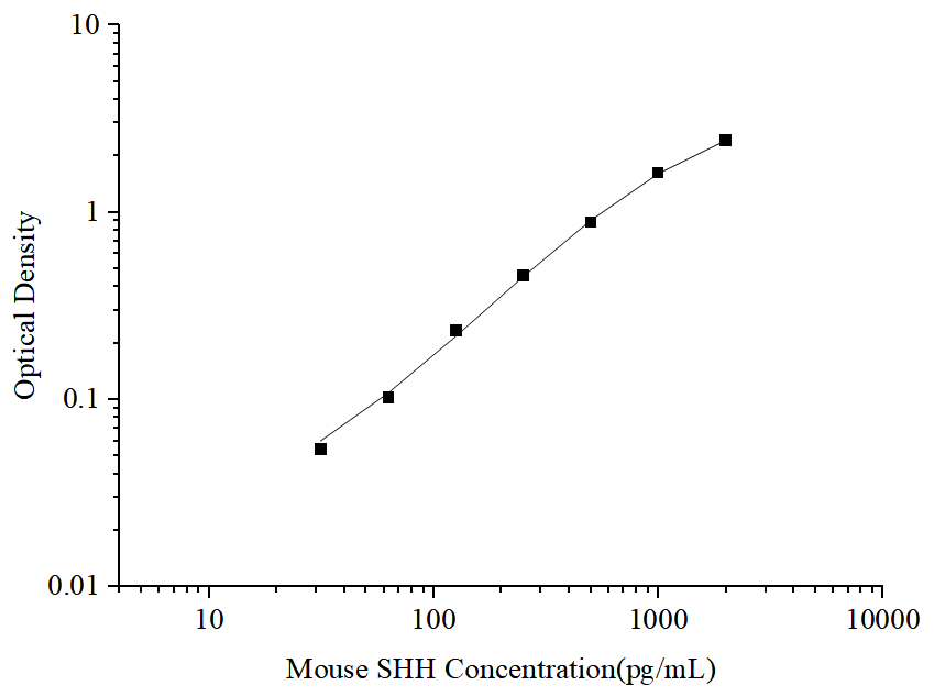 Standard curve