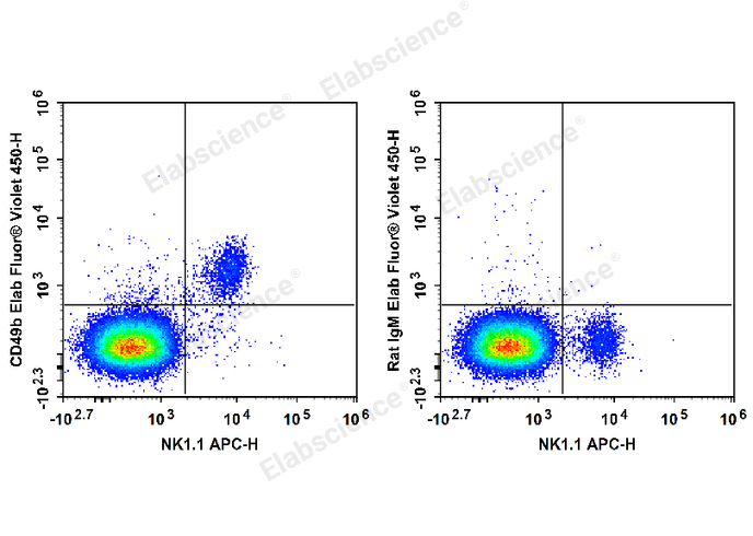 C57BL/6 murine splenocytes are stained with APC Anti-Mouse NK1.1 Antibody and Elab Fluor® Violet 450 Anti-Mouse CD49b Antibody (Left). Splenocytes are stained with APC Anti-Mouse NK1.1 Antibody and Elab Fluor® Violet 450 Rat IgM,κ Isotype Control (Right).