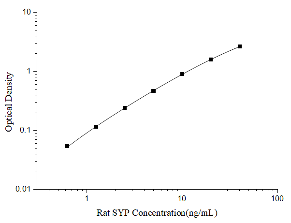 Rat SYP(Synaptophysin) ELISA Kit