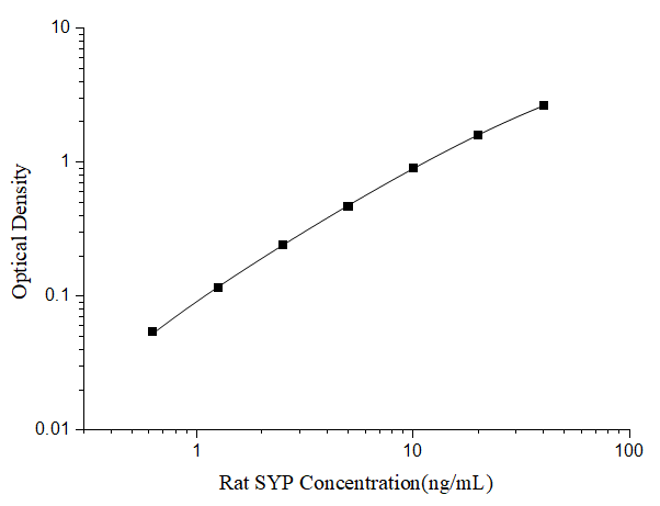 Standard curve