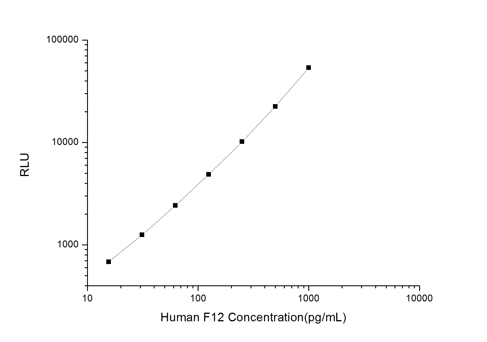 Human F12 (Coagulation Factor XII) CLIA Kit