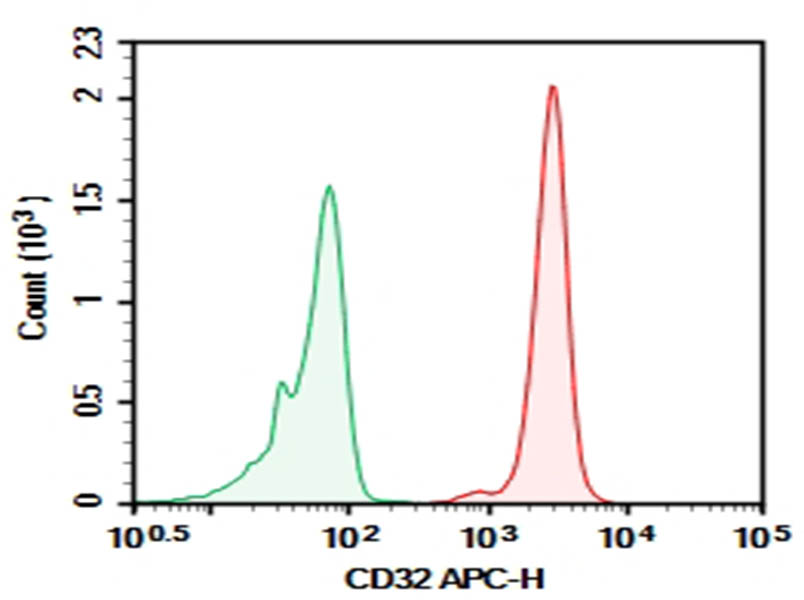 Purified Anti-Human CD32 Antibody[FUN-2]-searchlist-1