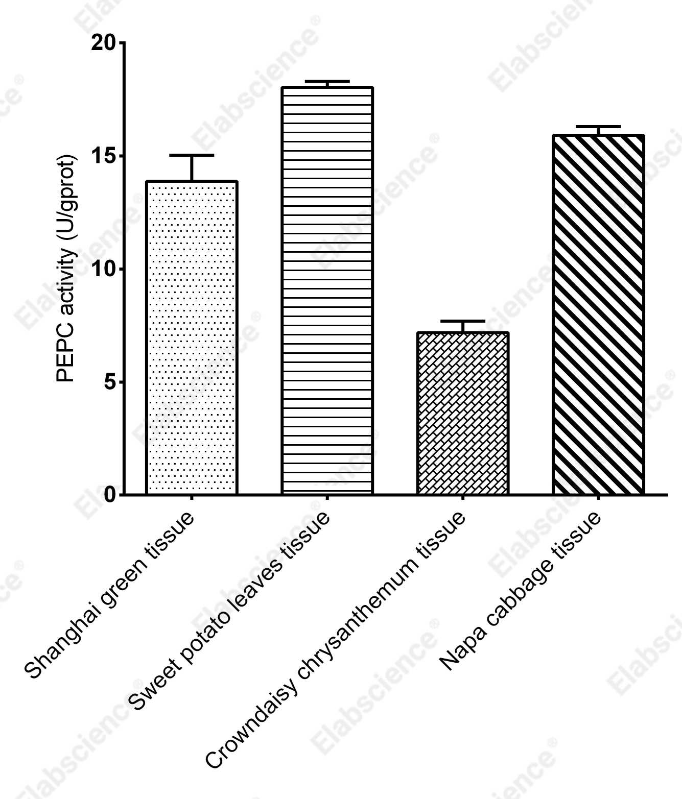 Phosphoenolpyruvate Carboxylase (PEPC) Activity Assay Kit - 1