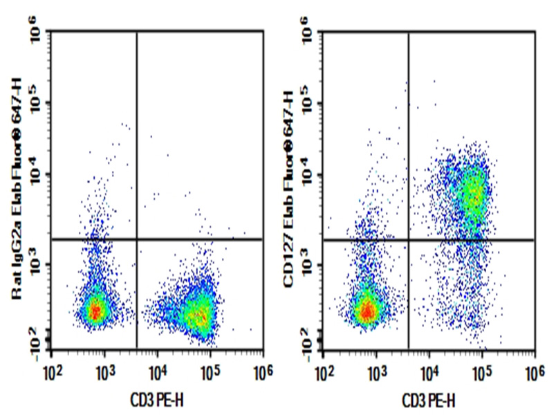 AF/LE Purified Anti-Mouse CD127/IL-7RA Antibody[A7R34]-1