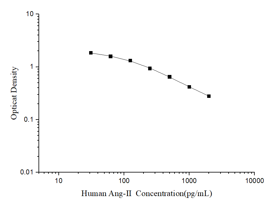 Standard curve