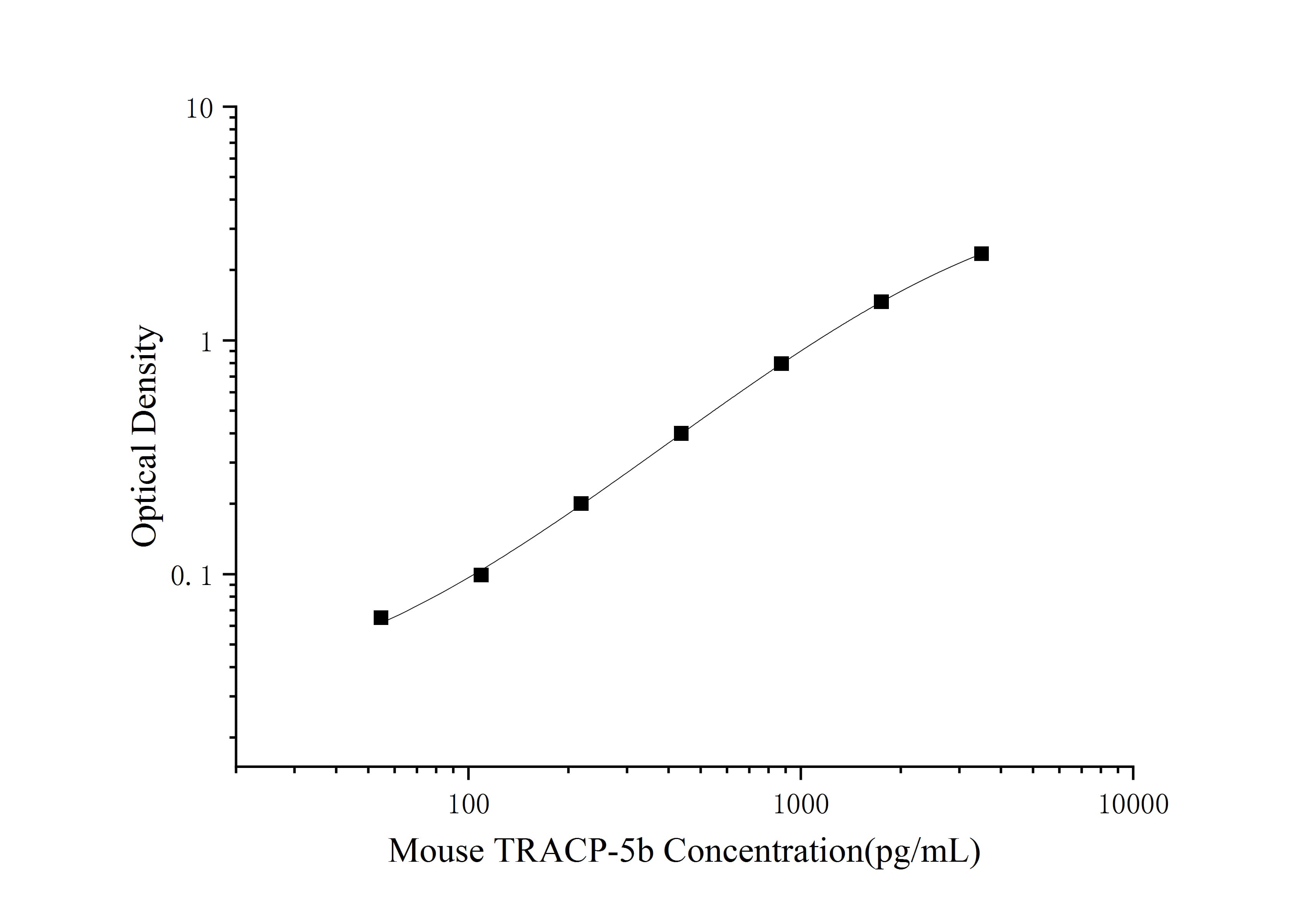 Mini Sample Mouse TRACP-5b (Tartrate Resistant Acid Phosphatase 5) ELISA Kit - 1