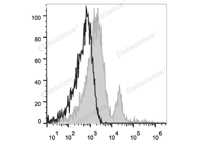 PE/Cyanine7 Anti-Human CD40 Antibody[G28.5]-1