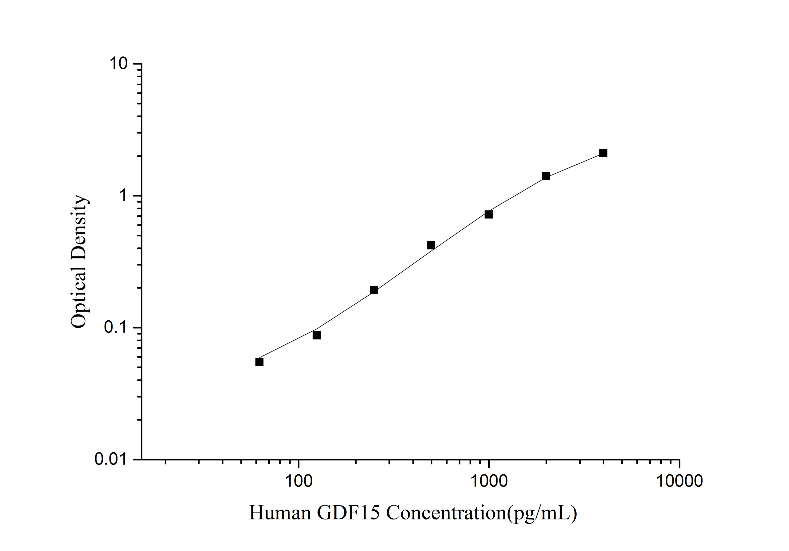 Mini Sample Human GDF15  ( Growth Differentiation Factor 15 ) ELISA Kit-1