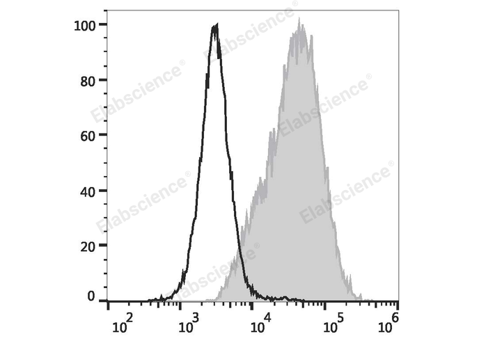 Raw264.7 cells are stained with FITC Anti-Mouse CD14 Antibody (filled gray histogram) or FITC Rat IgG2a, κ Isotype Control(empty black histogram).