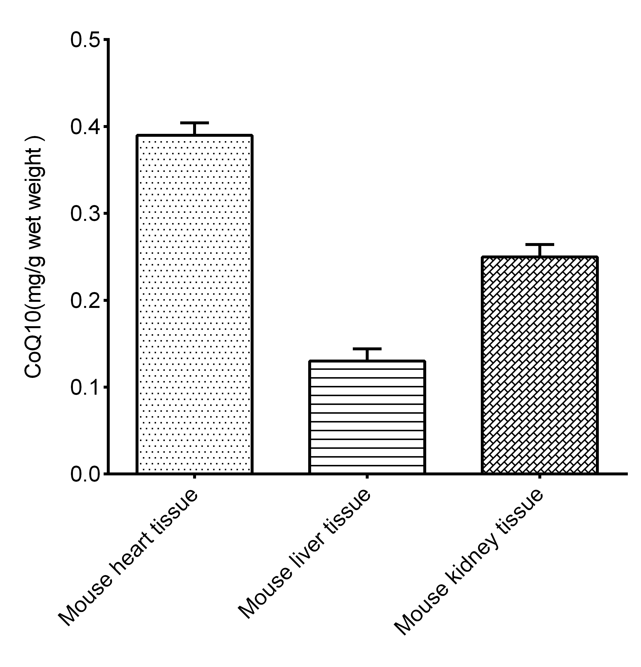 Coenzyme Q10 (CoQ10) Colorimetric Assay Kit - 2