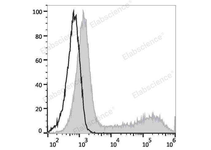 AF/LE Purified Anti-Human CD28 Antibody[CD28.2]-产品推荐-3