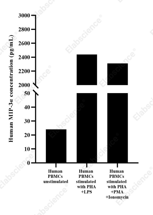 Uncoated Human MIP-3α ( Macrophage Inflammatory Protein 3 Alpha ) ELISA Kit - 2