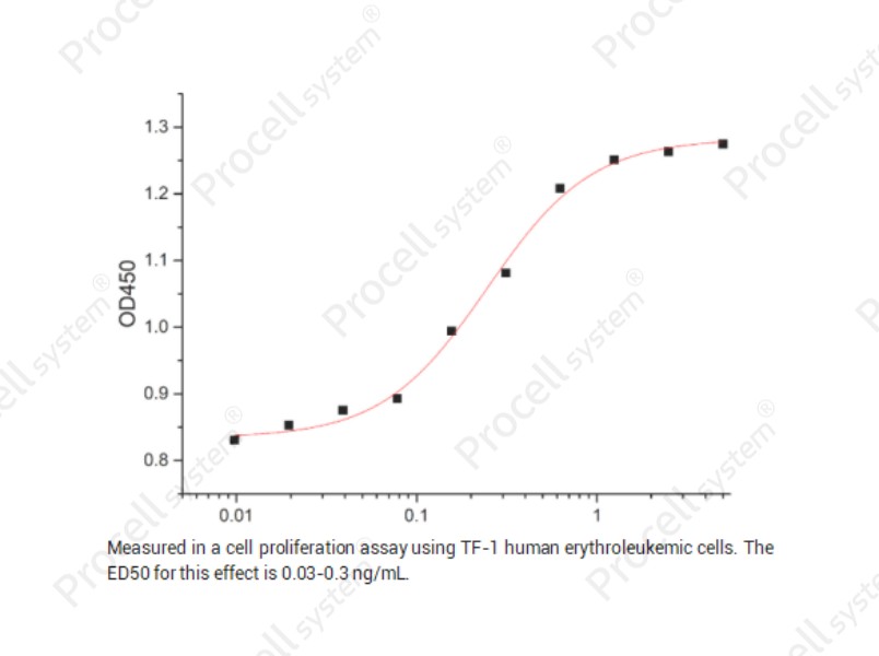 β-NGF/NGF/NGFB/NGF-β, Human, Recombinantβ-NGF/NGF/NGFB/NGF-β, Human, Recombinant - 2
