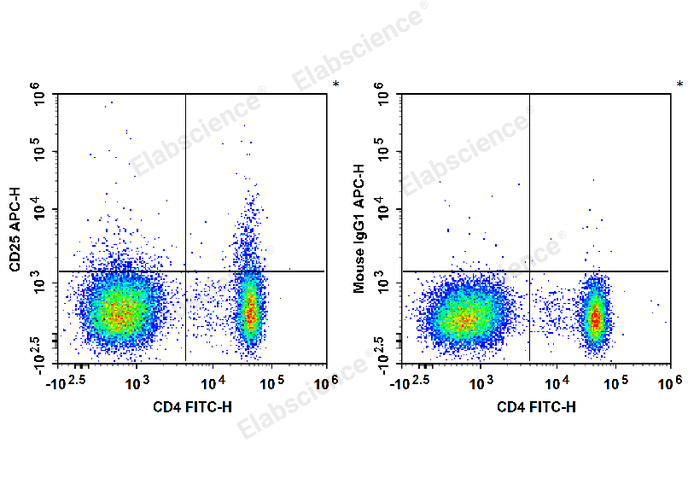 Human peripheral blood lymphocytes are stained with FITC Anti-Human CD4 Antibody and APC Anti-Human CD25 Antibody (Left). Lymphocytes are stained with FITC Anti-Human CD4 Antibody and APC Mouse IgG1, κ Isotype Control (Right).