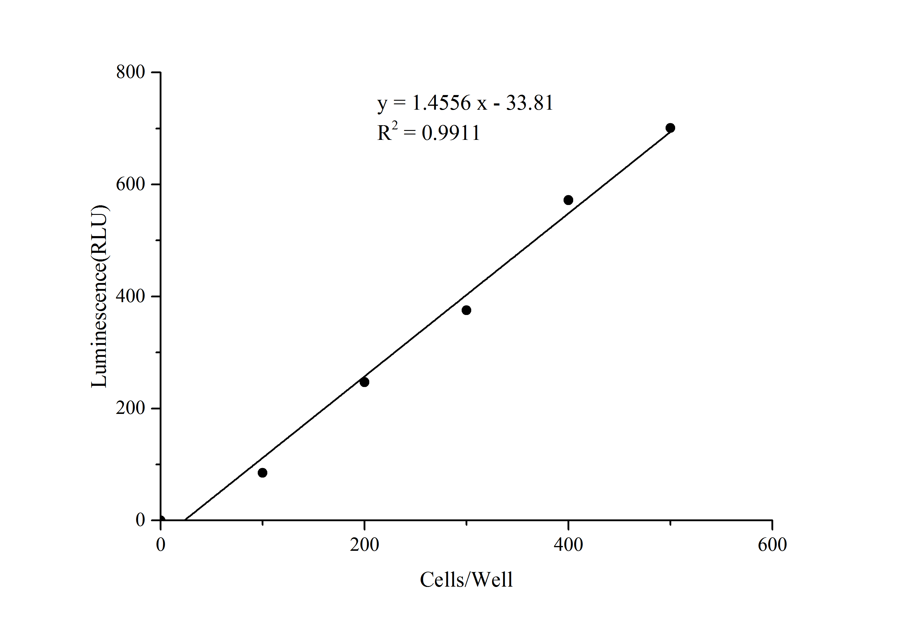 Cell Viability Chemiluminescence Assay Kit - 2
