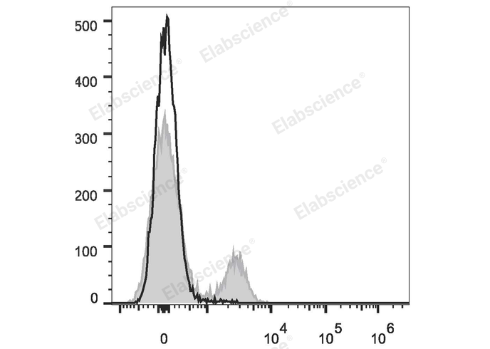 Rat splenocytes are stained with APC Anti-Rat CD8a Antibody (filled gray histogram). Unstained splenocytes (empty black histogram) are used as control.