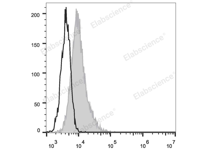 HEL cells are stained with FITC Anti-Human CD117 Antibody (filled gray histogram). Unstained HEL cells (empty black histogram) are used as control.