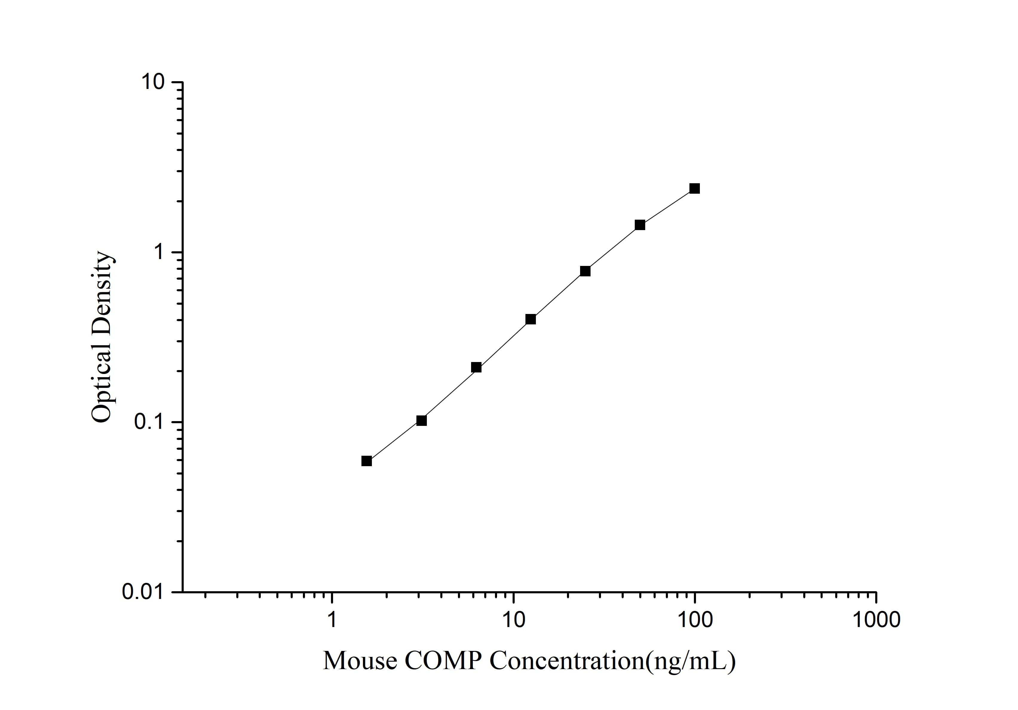 Mouse COMP(Cartilage Oligomeric Matrix Protein) ELISA Kit
