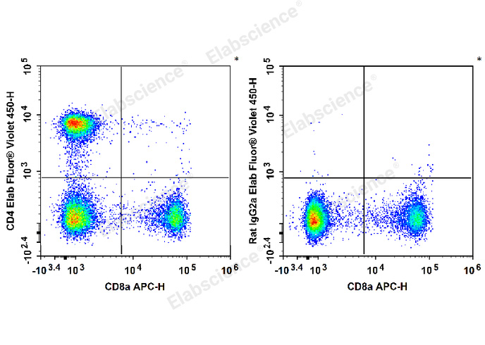 C57BL/6 murine splenocytes are stained with FITC Anti-Mouse CD8a Antibody and Elab Fluor® Violet 450 Anti-Mouse CD4 Antibody[RM4-5] (Left). Splenocytes are stained with FITC Anti-Mouse CD8a Antibody and Elab Fluor® Violet 450 Rat IgG2a, κ Isotype Control (Right).