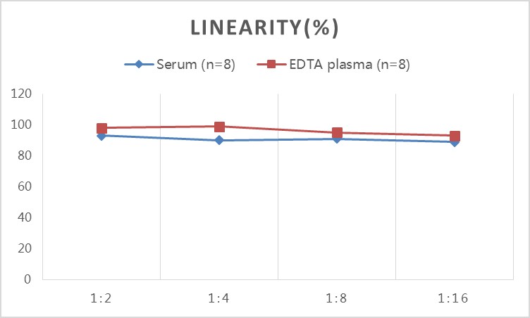 QuicKey Pro Human IL-8(Interleukin 8) ELISA Kit-产品推荐-2