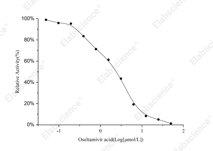 Neuraminidases (NA) Inhibitor Screening Assay Kit - 1