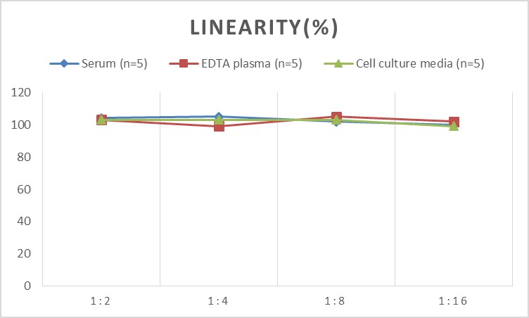 Mini Sample Mouse Gas6 ( Growth Arrest Specific Protein 6 ) ELISA Kit-产品推荐-1