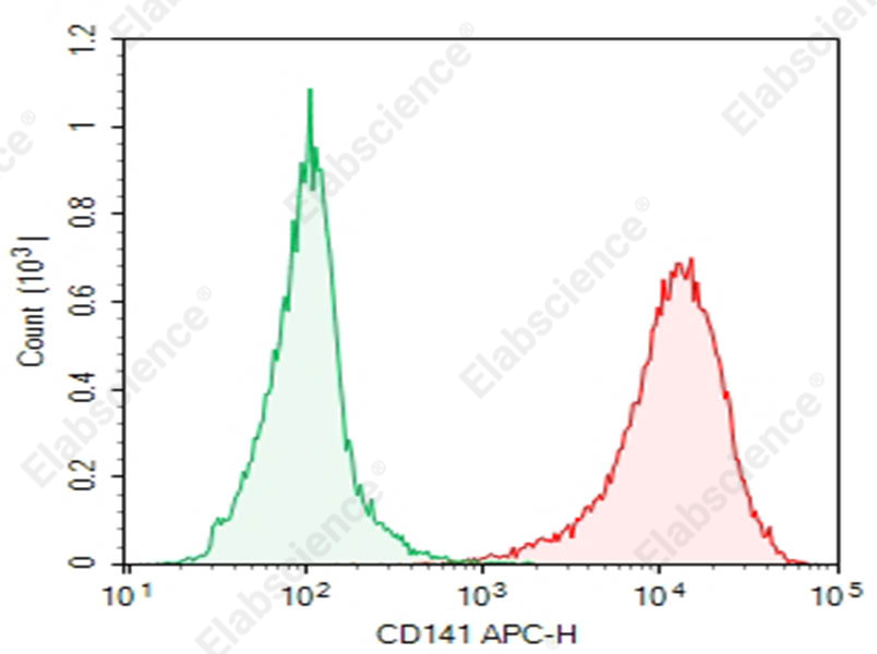 Purified Anti-Human CD141 Antibody[1A4] - 1