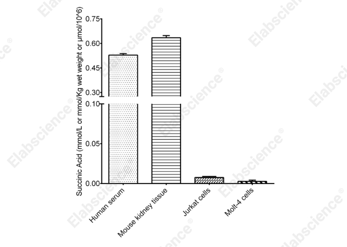 Succinic Acid Colorimetric Assay Kit - 2