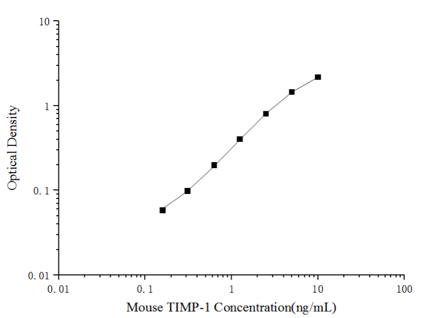Mini Sample Mouse TIMP-1 (Tissue Inhibitors of Metalloproteinase 1) ELISA Kit-1