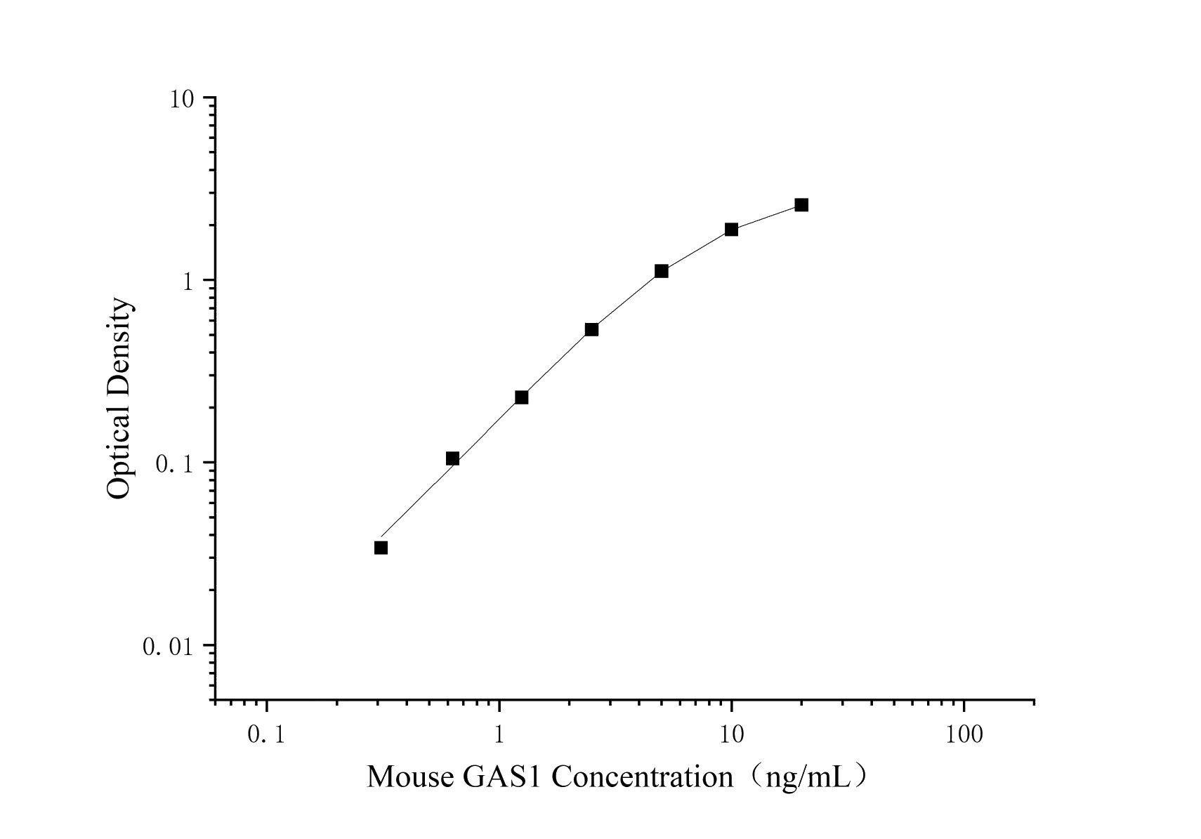 Uncoated Mouse Gas1(Growth arrest-specific protein 1) ELISA Kit - 1