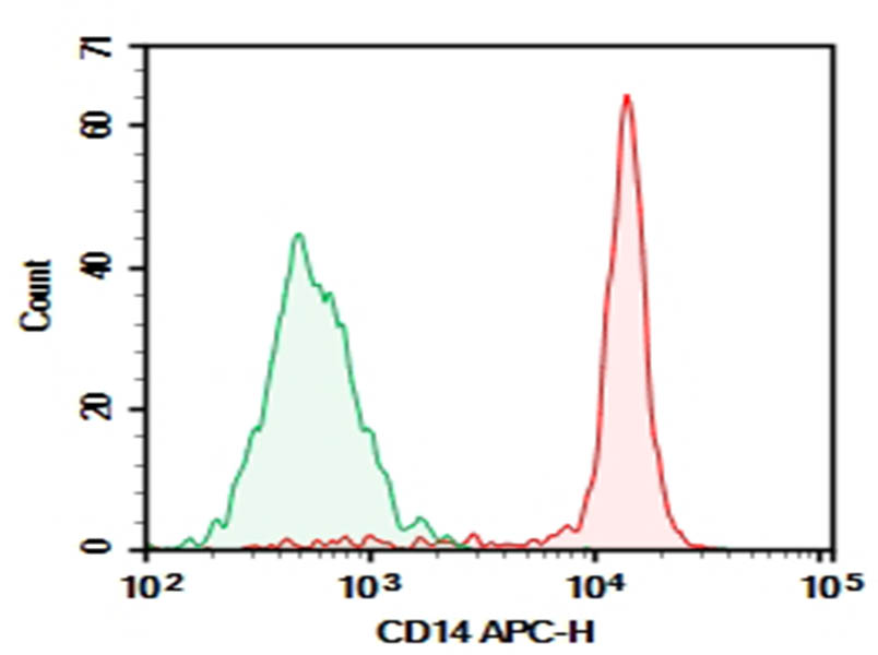 Purified Anti-Human CD14 Antibody[H332-10A12]-searchlist-1