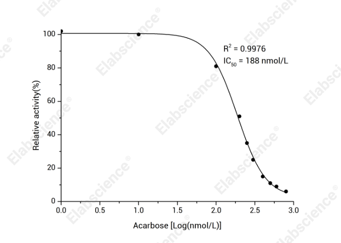 Alpha-Glucosidase Inhibitor Screening Kit - 1