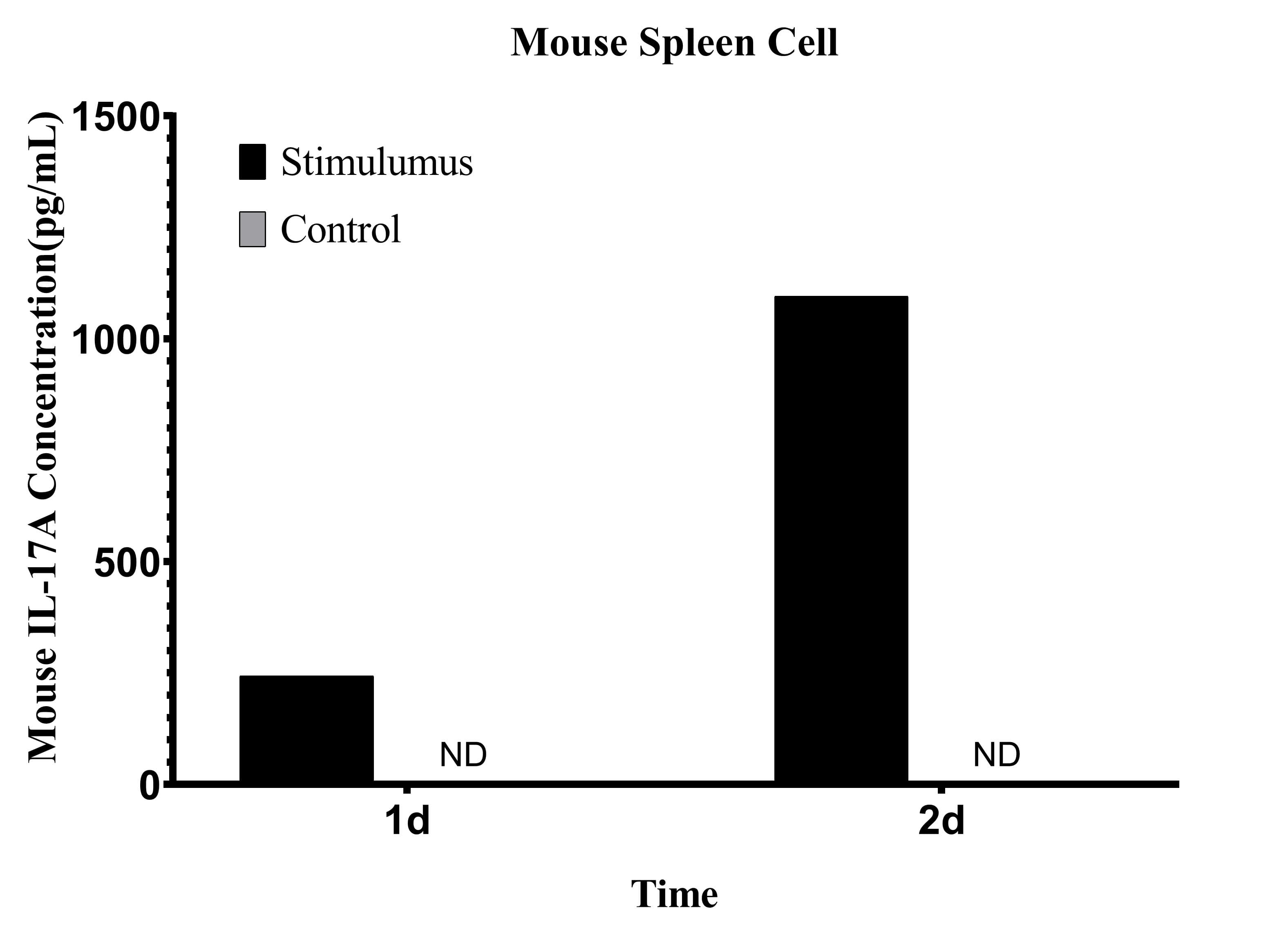 CellaQuant™ Mouse IL-17A (Interleukin 17A) ELISA Kit - 3