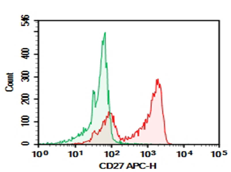 Purified Anti-Human CD27 Antibody[HIBQ27-1]-searchlist-1