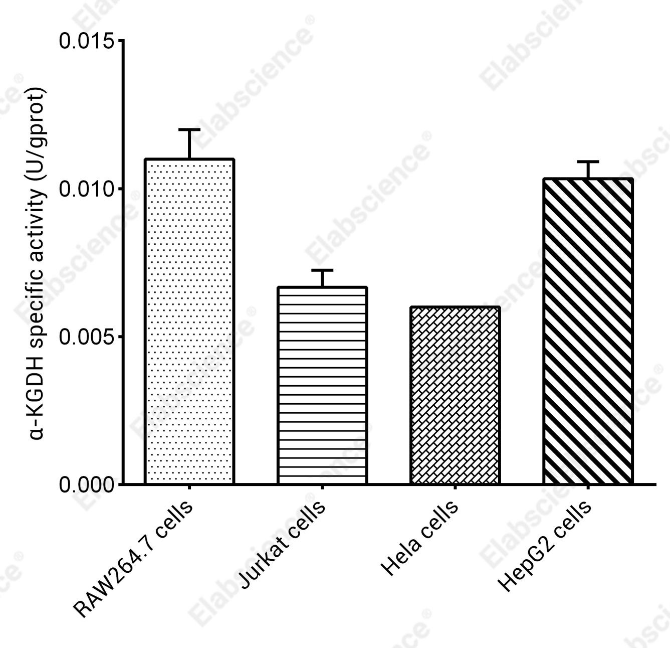 α-Ketoglutarate Dehydrogenase (α-KGDH) Activity Fluorometric Assay Kit - 2