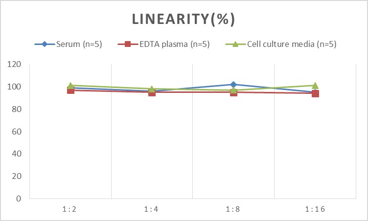 High Sensitivity Rat IL-1β(Interleukin 1 Beta) ELISA Kit-产品推荐-2