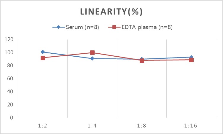 Mouse IL-17A(Interleukin 17A) ELISA Kit-产品推荐-3