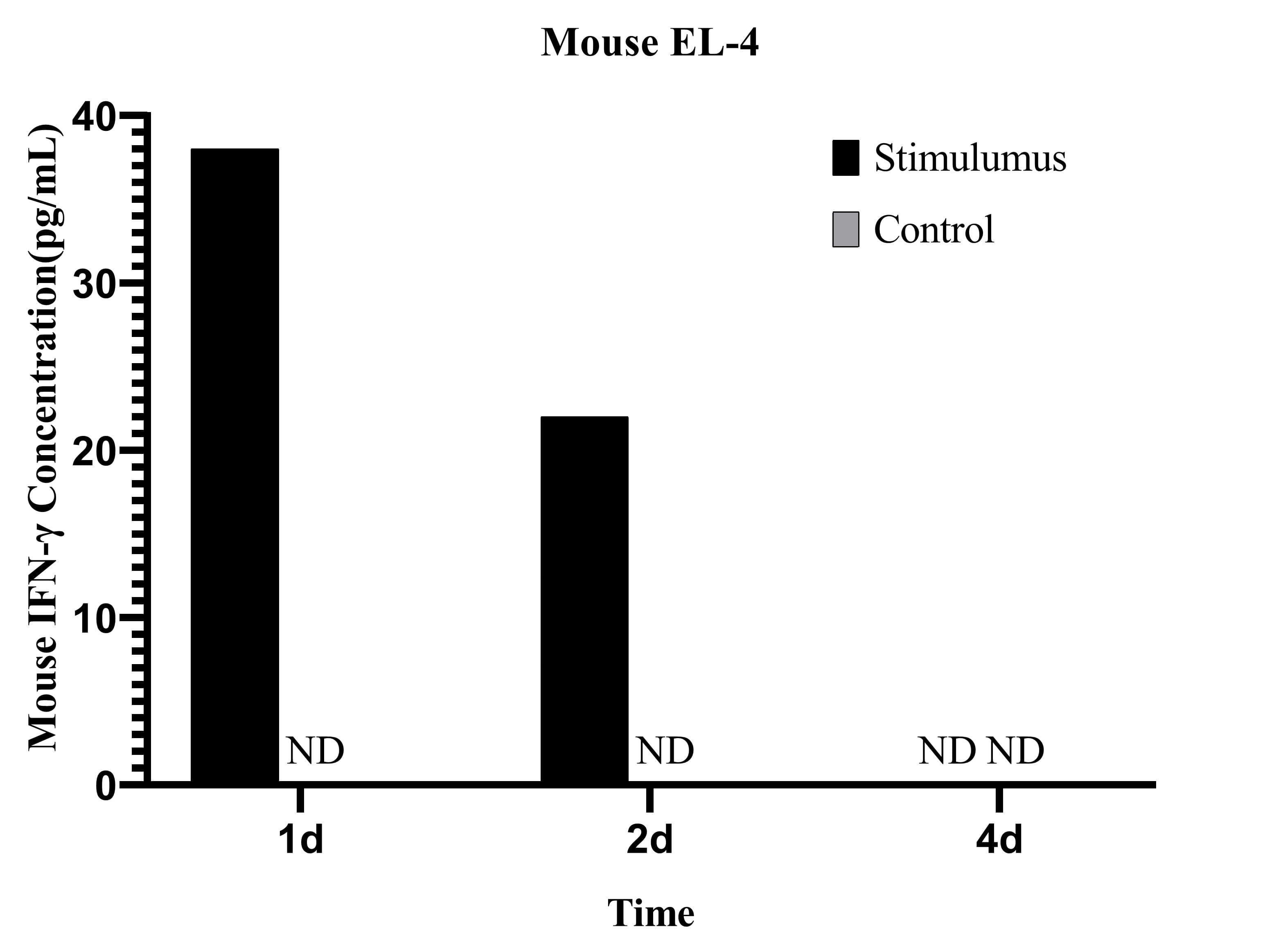 CellaQuant™ Mouse IFN-γ (Interferon Gamma) ELISA Kit - 2