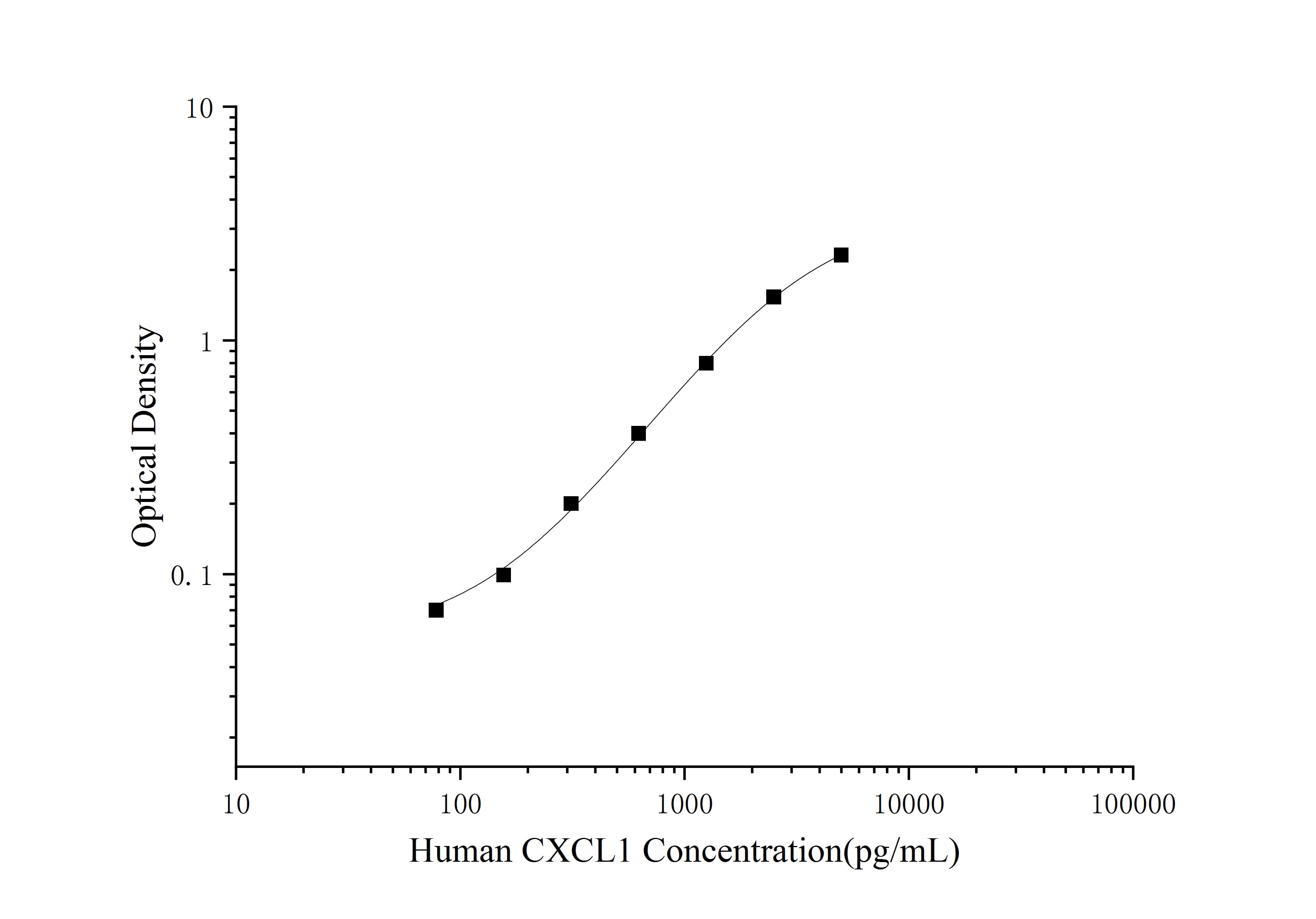 Mini Sample Human CXCL1 (Growth Regulated Oncogene Alpha) ELISA Kit-searchlist-1
