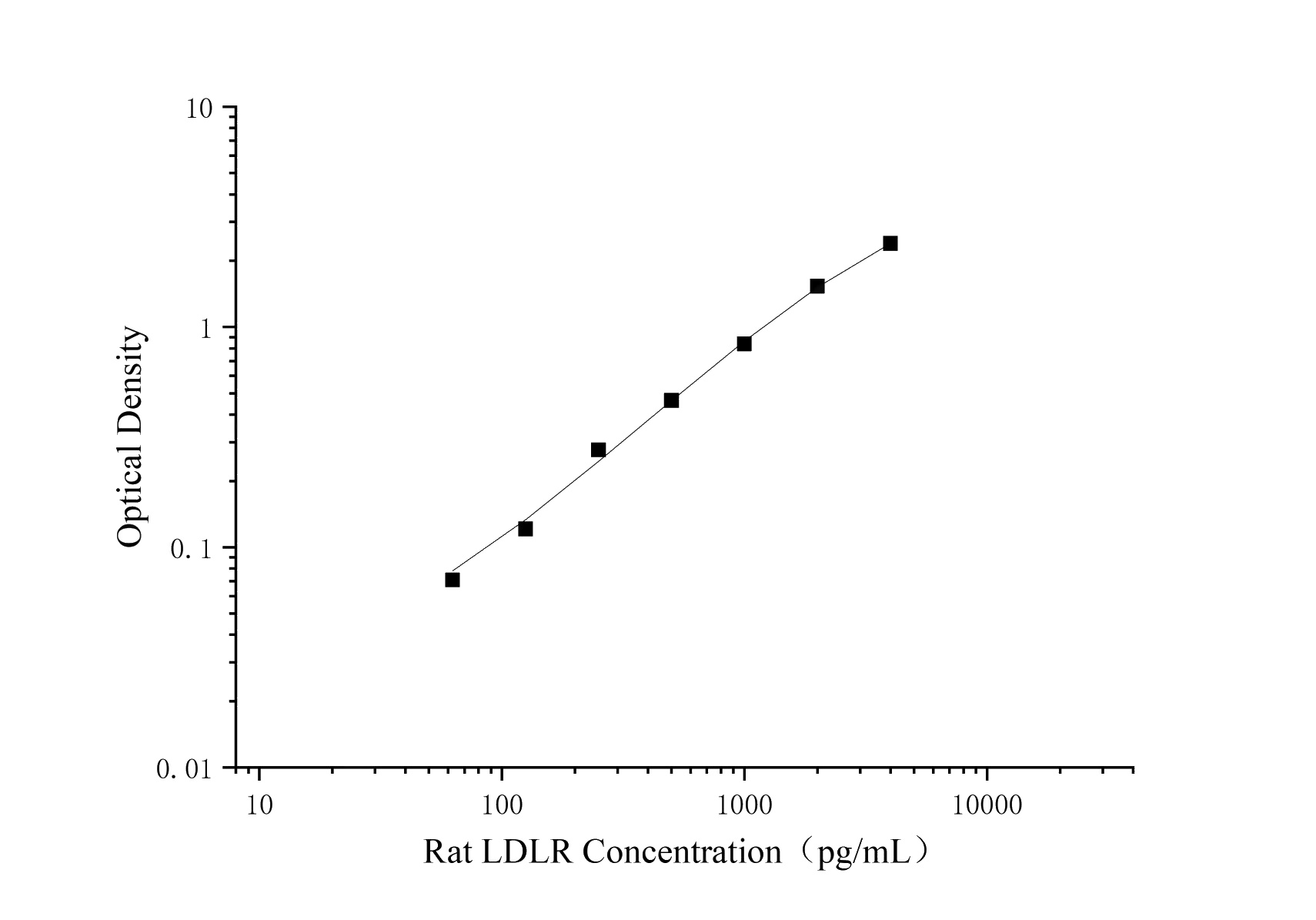Uncoated Rat LDLR(Low Density Lipoprotein Receptor) ELISA Kit - 1