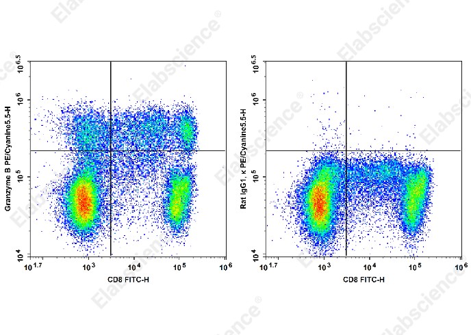 PE/Cyanine 5.5 Anti-Human Granzyme B Antibody[QA18A28] - 1