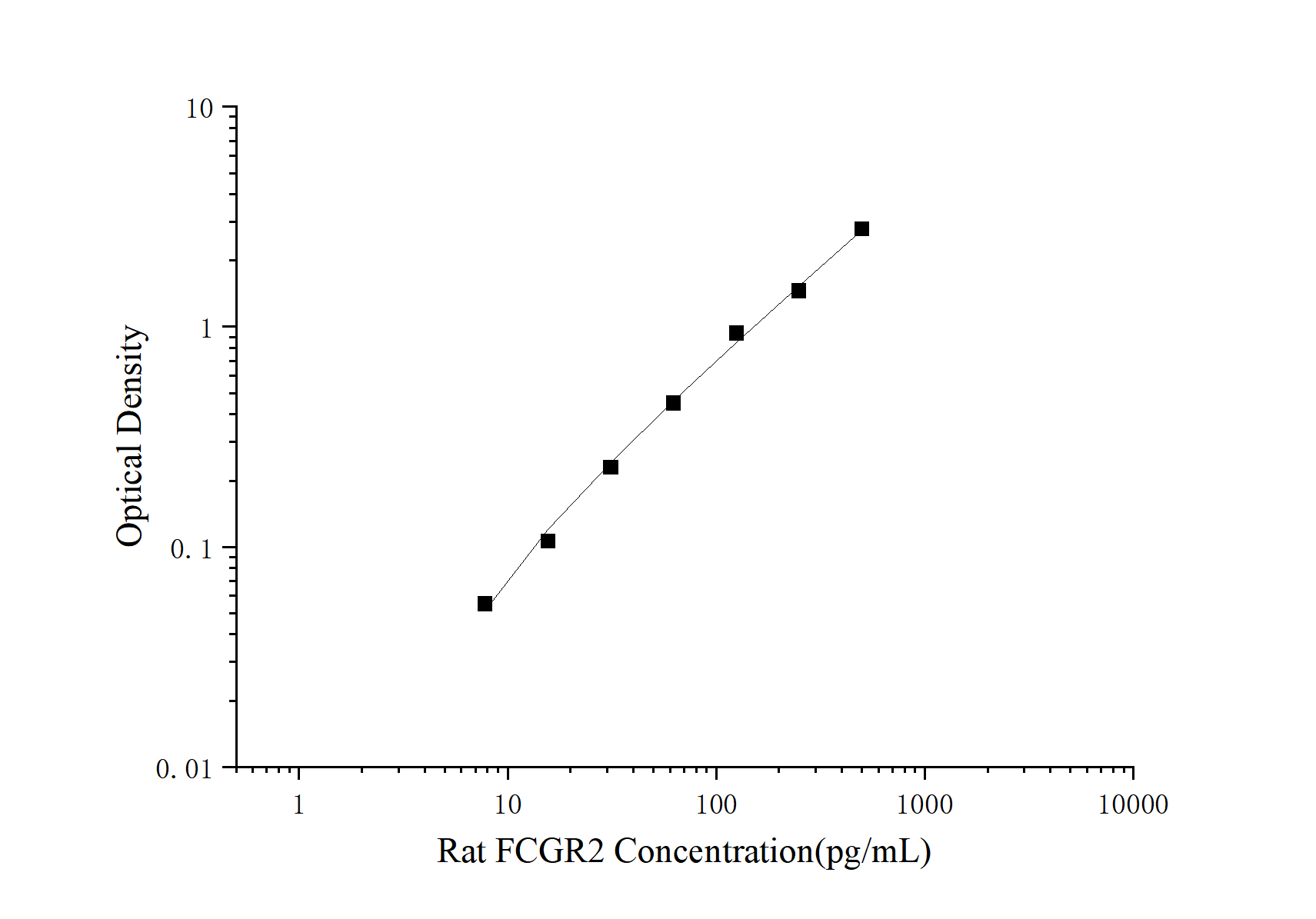 Rat FCGR2 (Low affinity immunoglobulin gamma Fc region receptor II) ELISA Kit - 1