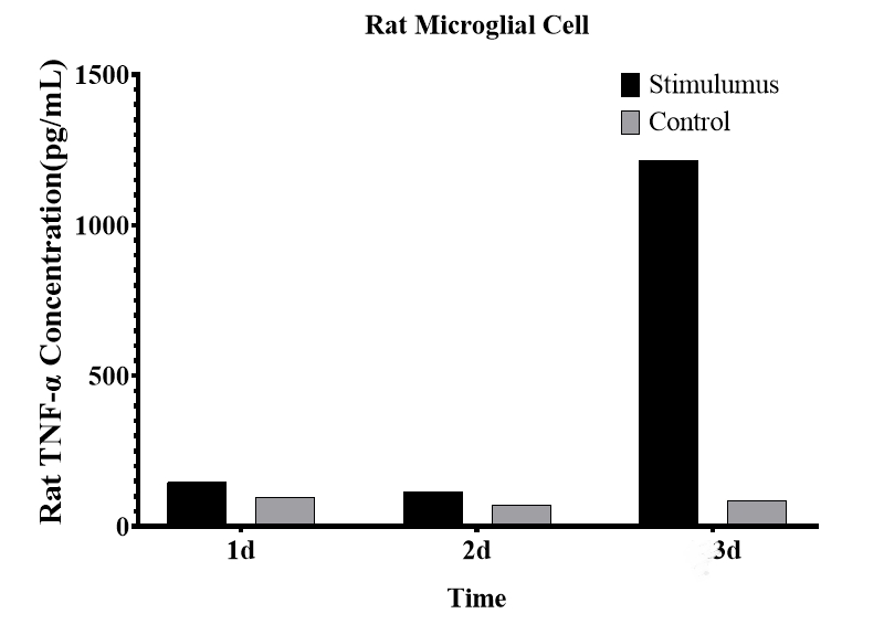 CellaQuant™ Rat TNF-α (Tumor Necrosis Factor Alpha) ELISA Kit - 3