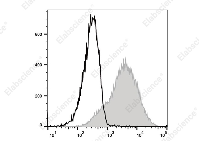 PerCP/Cyanine 5.5 Anti-Mouse Ly-6A/E (Sca-1) Antibody[E13-161.7]-searchlist-1