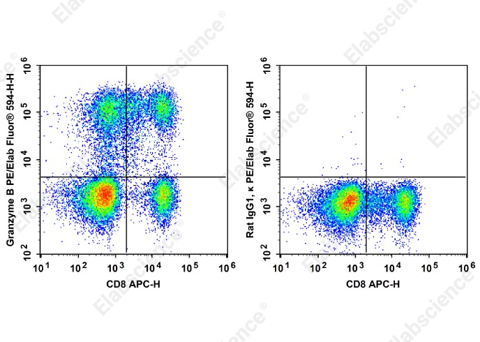 PE/Elab Fluor<sup>&reg;</sup>594 Anti-Human Granzyme B Antibody[QA18A28] - 1