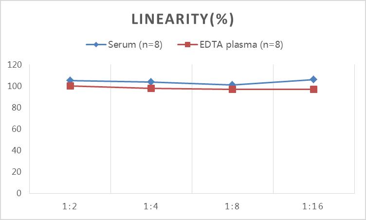 Rat IL-1β(Interleukin 1 Beta) ELISA Kit-产品推荐-8